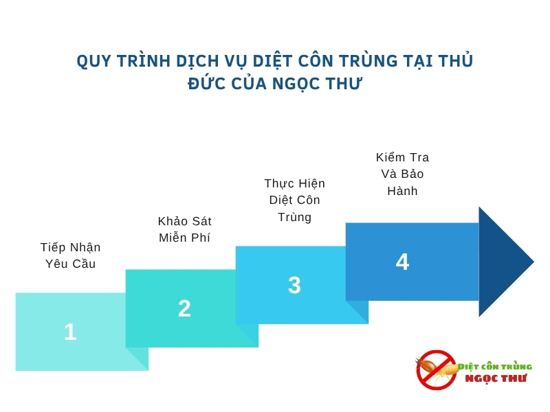 Dịch Vụ Diệt Côn Trùng Tại Thủ Đức – Dịch vụ diệt muỗi, gián, mối, chuột tại Thủ Đức 2 Quy trình dịch vụ diệt côn trùng của Ngọc Thư
