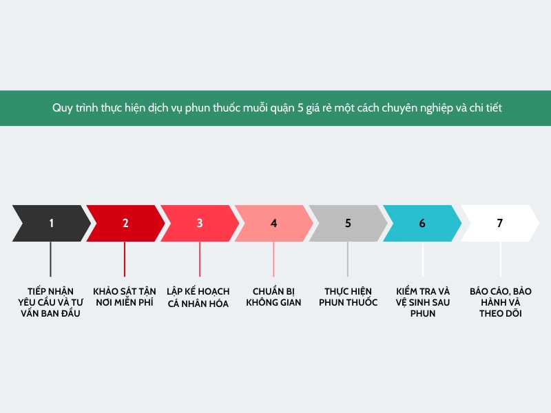 Dịch Vụ Phun Thuốc Muỗi Quận 5 Giá Rẻ, Hóa Chất Không Mùi 5 Quy trình dịch vụ phun thuốc muỗi quận 5 giá rẻ từ công ty diệt côn trùng Ngọc Thư