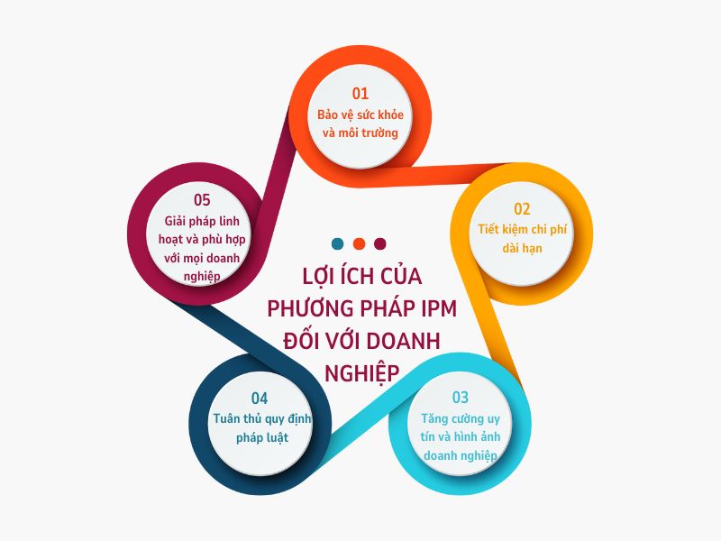 Phương Pháp IPM: Giải Pháp Diệt Côn Trùng Bền Vững Cho Doanh Nghiệp Hiện Đại 2 Lợi ích của phương pháp quản lý dịch hại tổng hợp IPM đối với doanh nghiệp